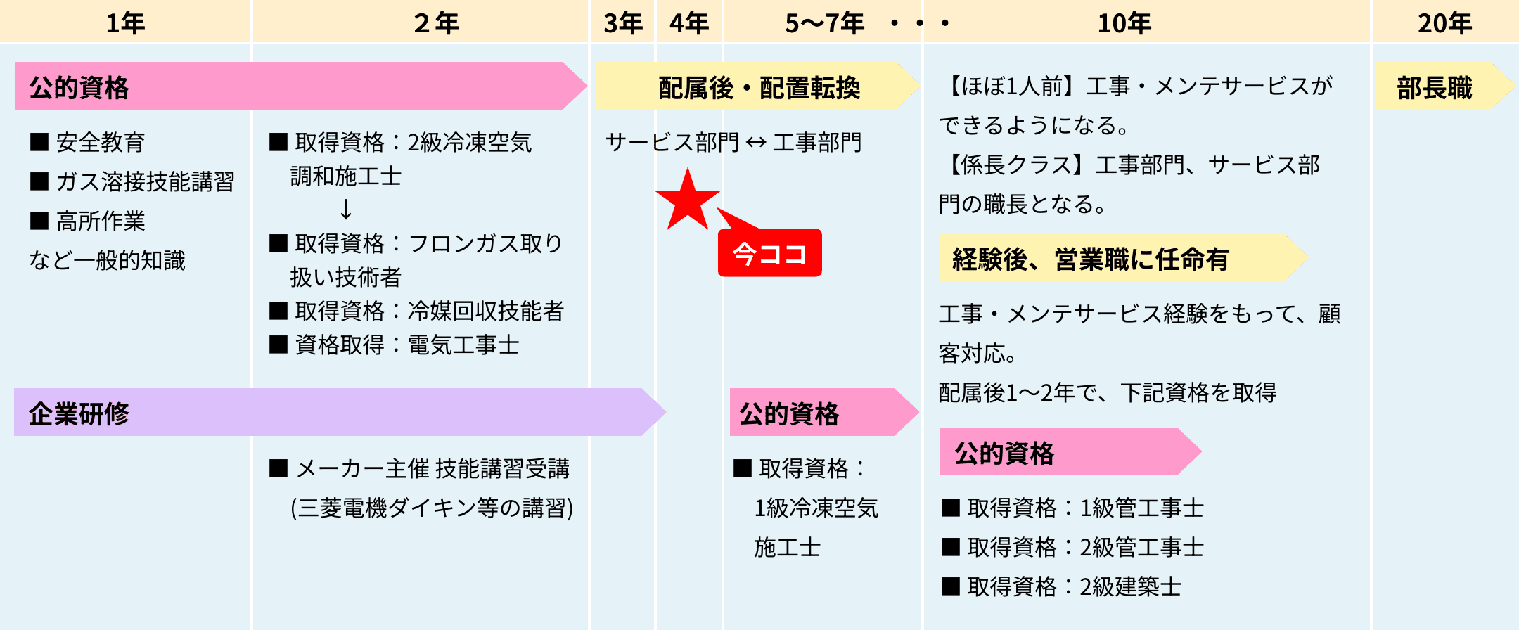 新卒・第2新卒入社後育成・研修制度