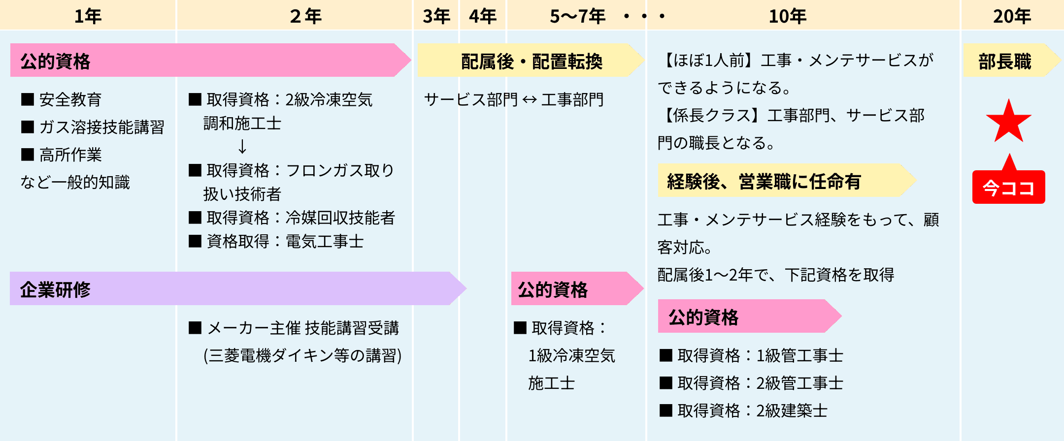 新卒・第2新卒入社後育成・研修制度