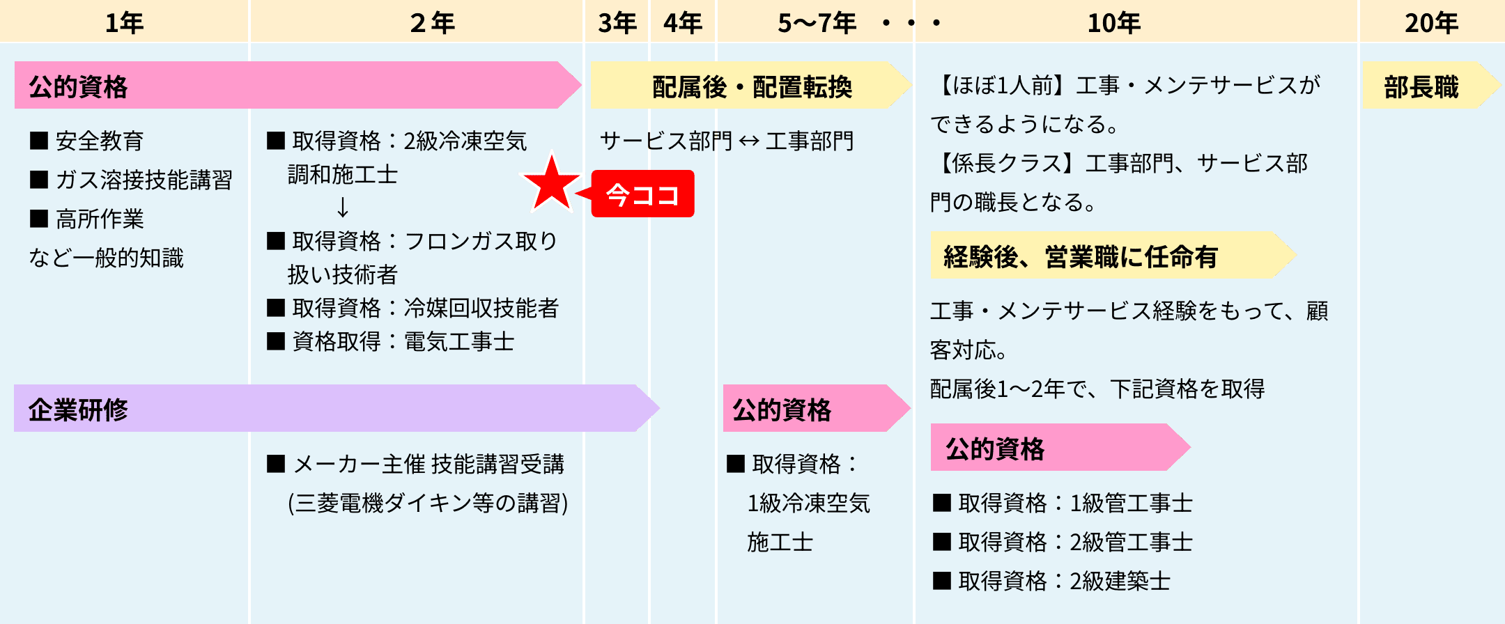 新卒・第2新卒入社後育成・研修制度