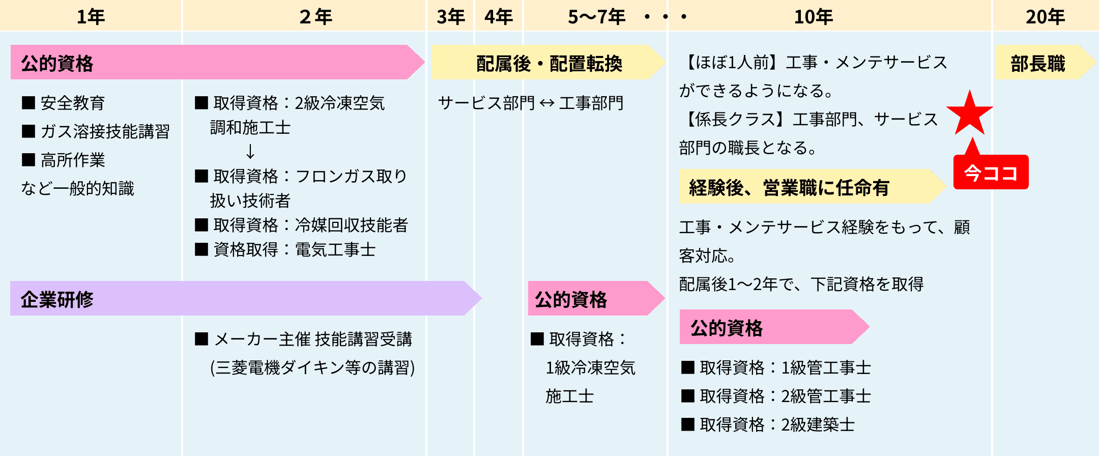 新卒・第2新卒入社後育成・研修制度