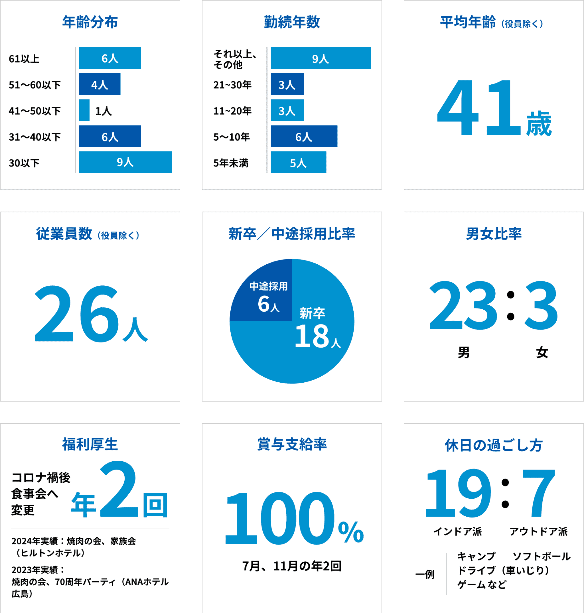 [年齢分布]30以下:9人 31~40以下:6人 41~50以下:1人 51~60以下:4人 61以上:6人、[勤続年数]5年未満:5人 5~10年:6人 11~20年:3人 21~20年:3人 それ以上、その他:6人、[平均年齢] 41歳、従業員数（役員除く）:26人、[新卒/中途採用比率]中途採用:6人 新卒:18人、[男女比率]男23:女3